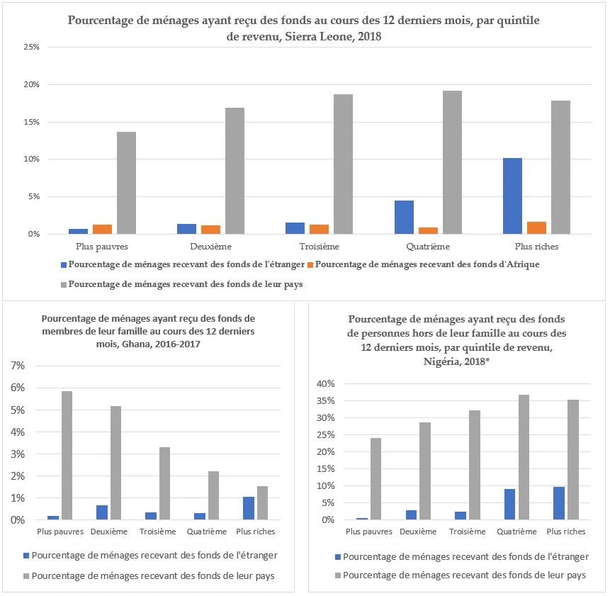 Pourcentage de ménages recevant des transferts de fonds en Sierra Leone, au Ghana et au Nigéria, par quintile de consommation