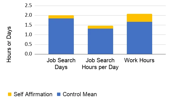 Figure 1. ITT effects of self-affirmation workshop on men