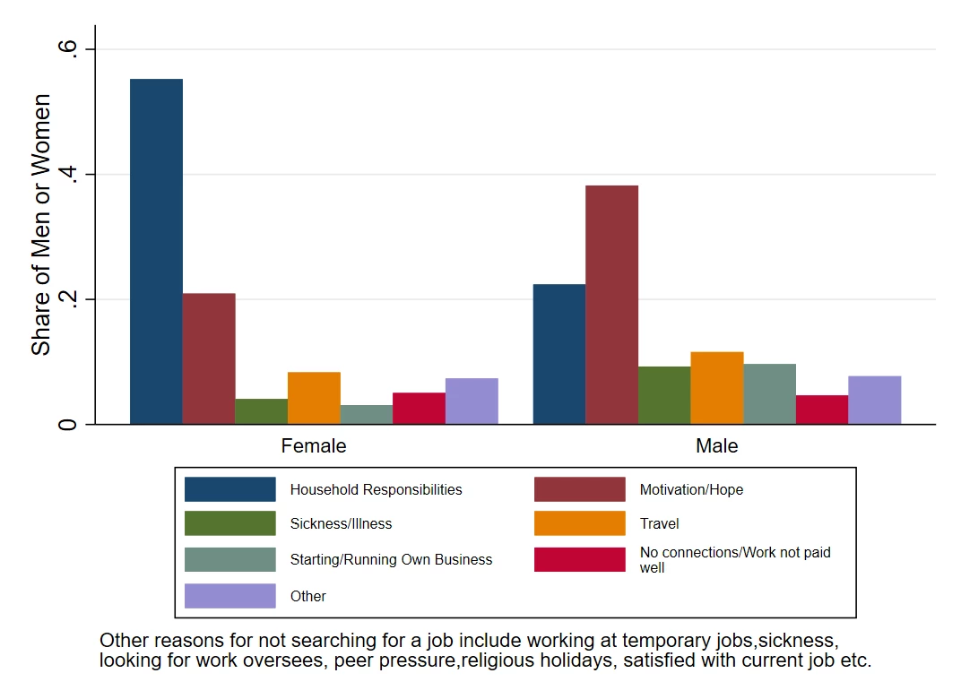 Figure 2. Main constraints when looking for a job for males and females (at baseline)