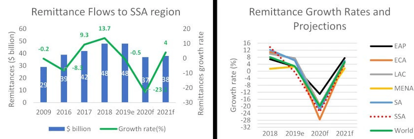 Fig. 1: Estimates and Projections of Remittance Flows and Growth Rates