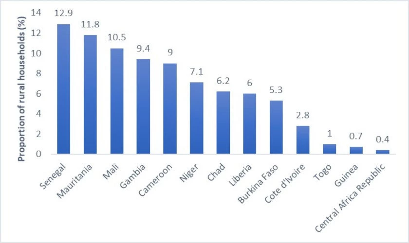 Figure 2: Proportion of rural households that indicated remittances as an important source of income