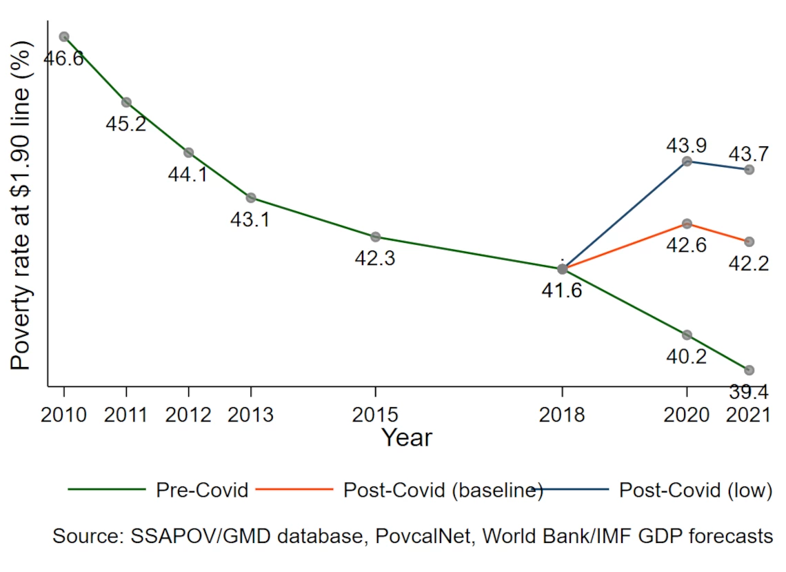 Poverty rate for SSA will increase more than 2 percentage points in 2020  