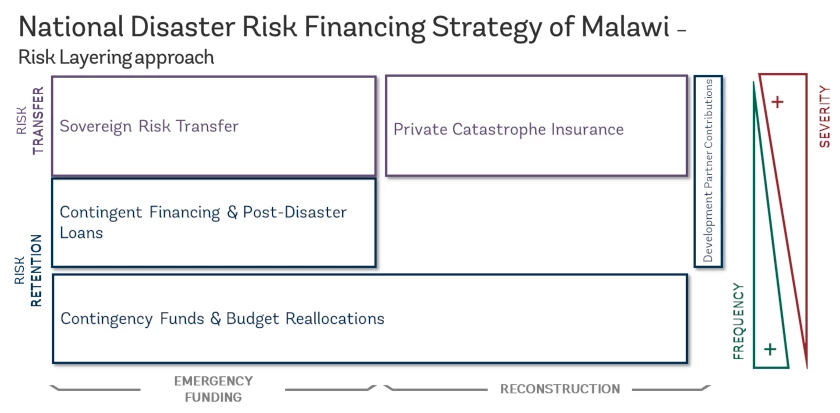 National Disaster Risk Financing Strategy of Malawi