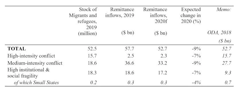 Remittance flows to FCS countries