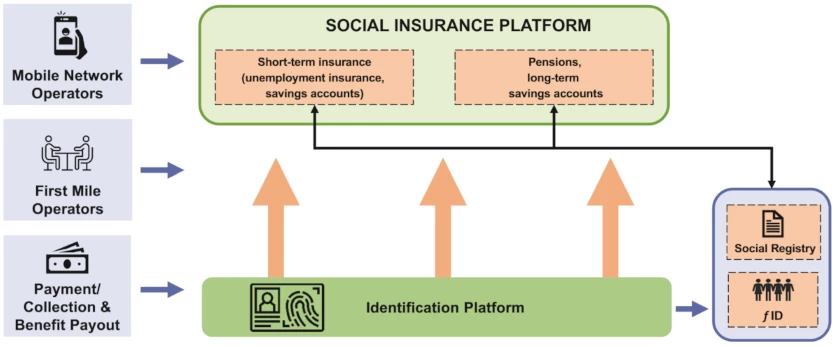 Informal Economy: Integrated Social Insurance Platform