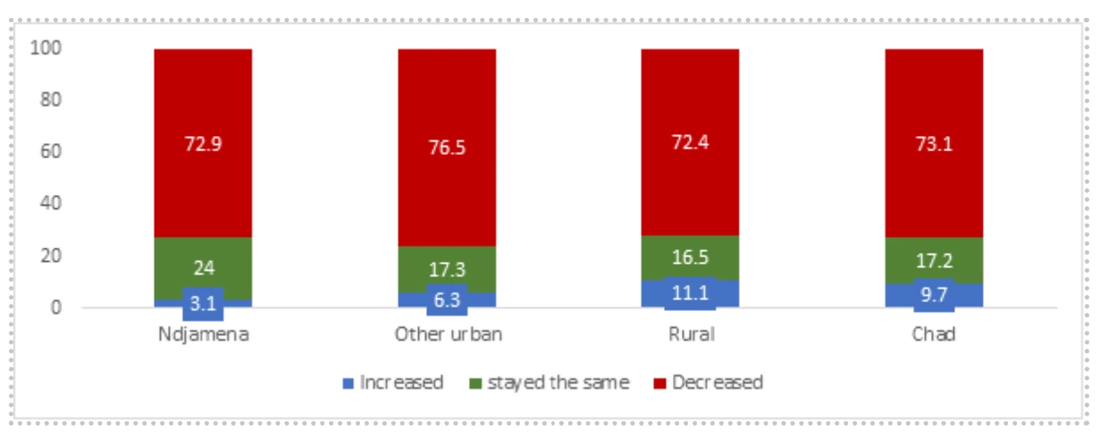 Chart 2. Impact of Covid-19 on Households? total income (in 2020) 