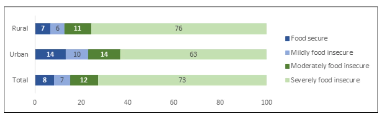 Chart 3 : Food Insecurity among Rural and Urban Households 