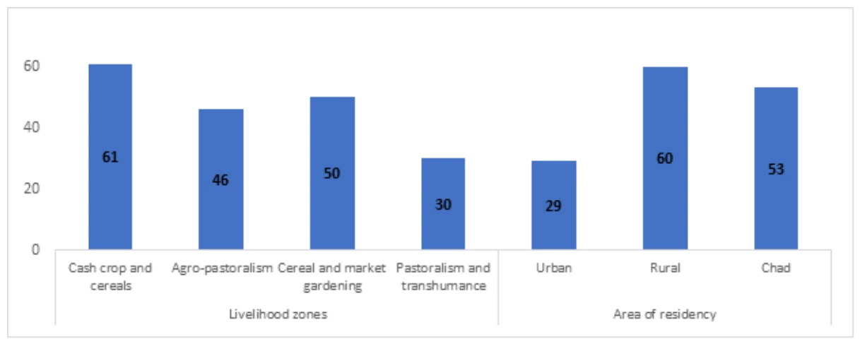 Chart 4. Vulnerability rates, in % of household 