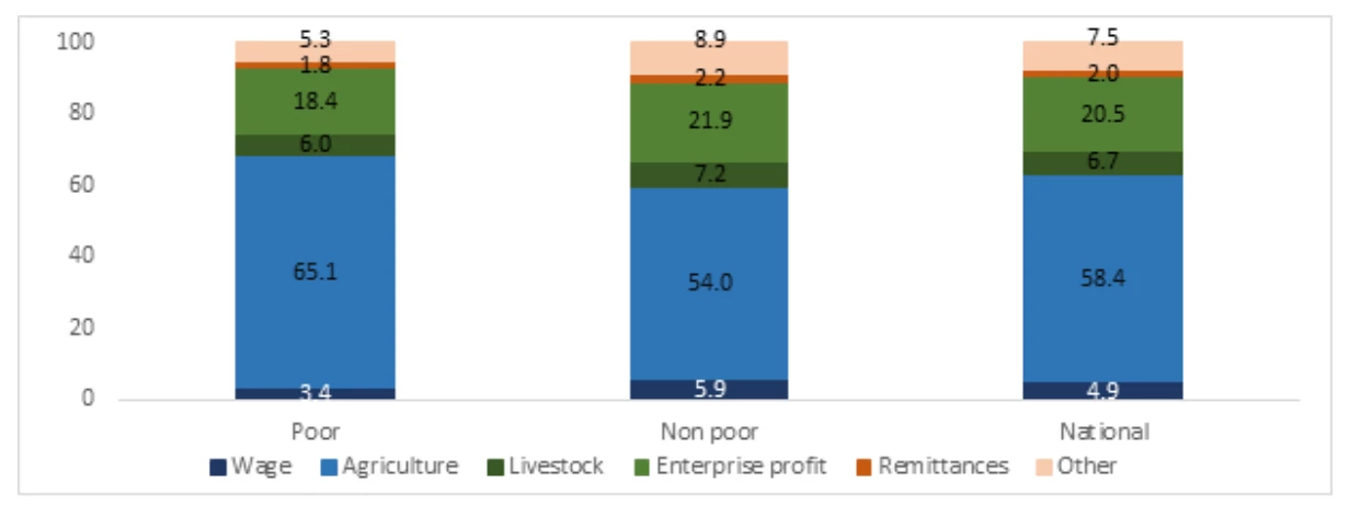 Chart 5. Rural household Income Composition (%) 