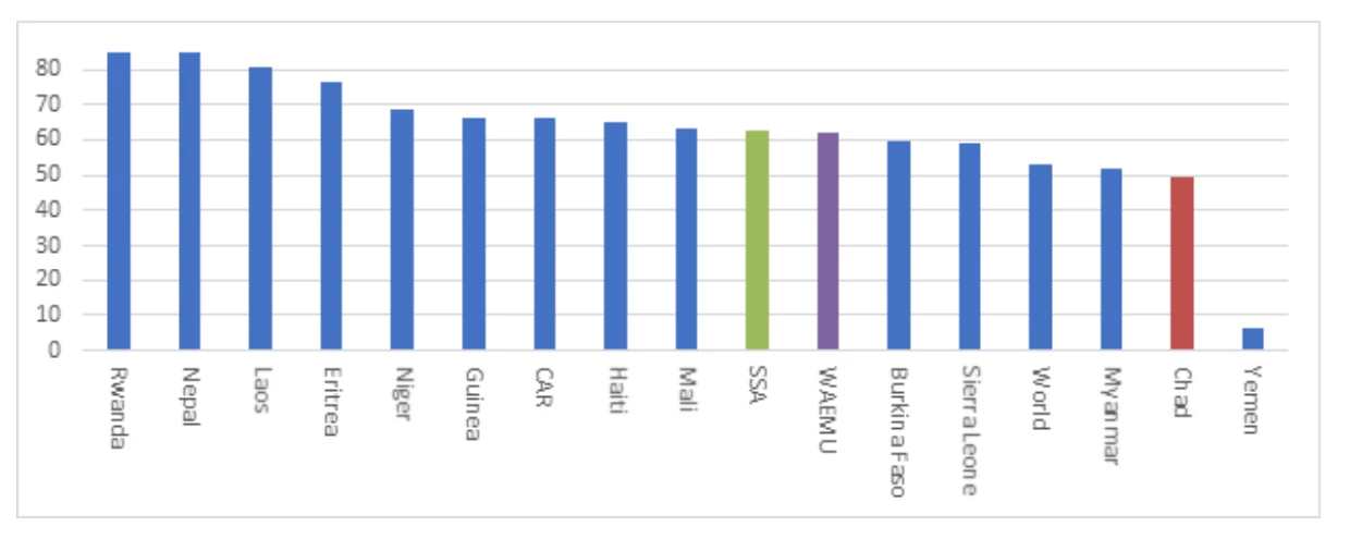 Chart 6. Female labor force participation rate (% of female population aged 15-64), 2019 