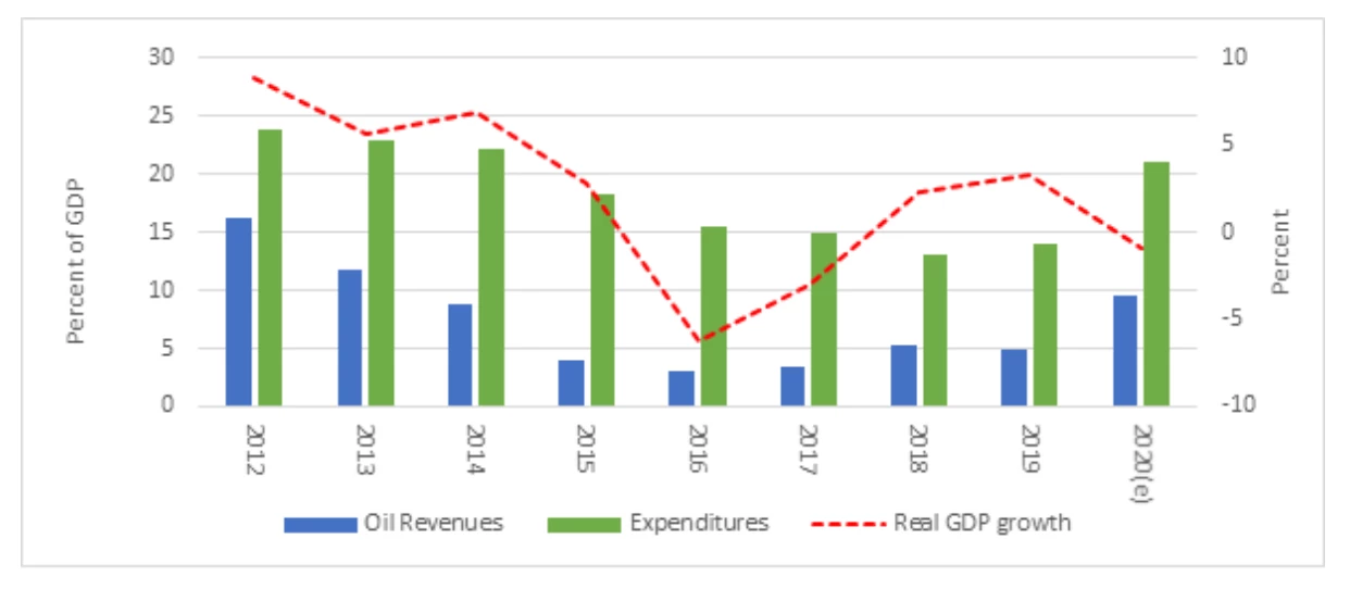 Chart 8. Oil Revenue, expenditure, and real GDP 2012-20 