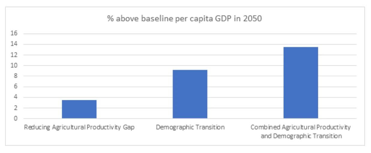 Chart 9. Economic benefits of gender equality on per capita GDP by 2050 