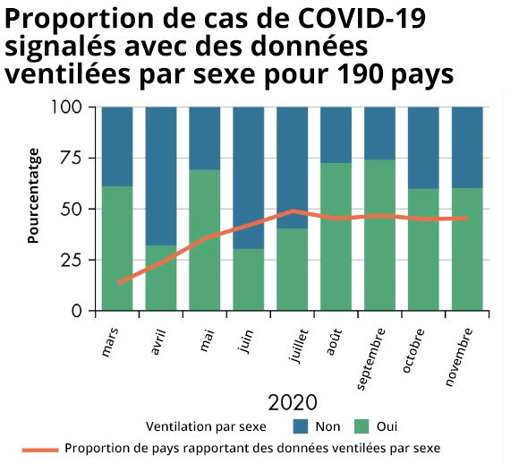 Proportion de cas de COVID-19 signalés avec des données ventilées par sexe pour 190?pays 