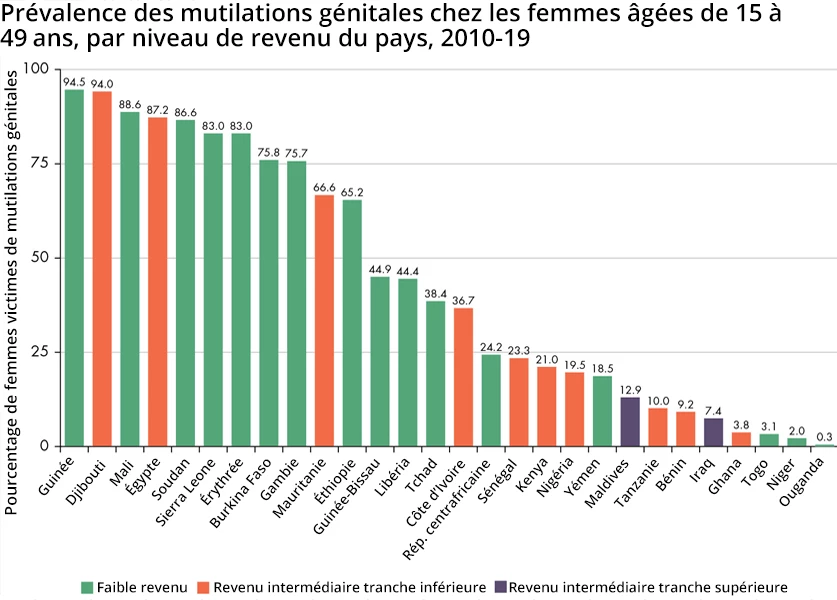 Prévalence des mutilations génitales chez les femmes âgées de 15 à 49?ans, par niveau de revenu du pays, 2010-19 