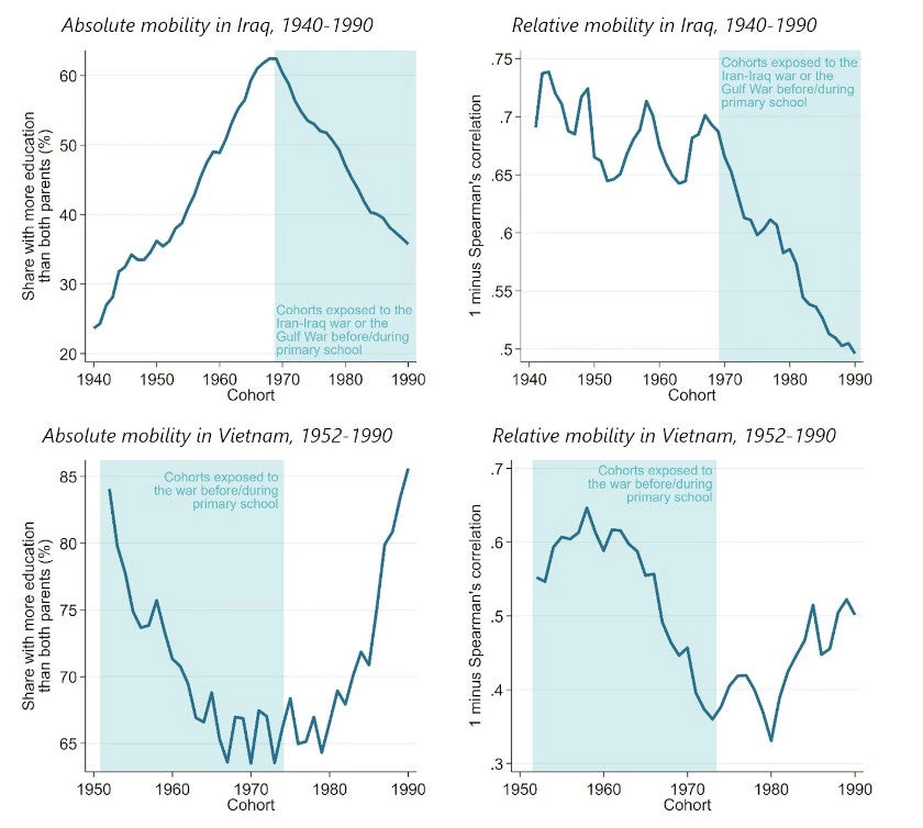 Mobility in Iraq and Vietnam