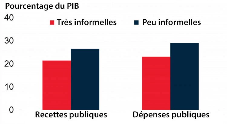 Recettes et dépenses publiques 