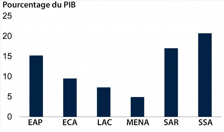 Part de l?agriculture dans le PIB, par région 