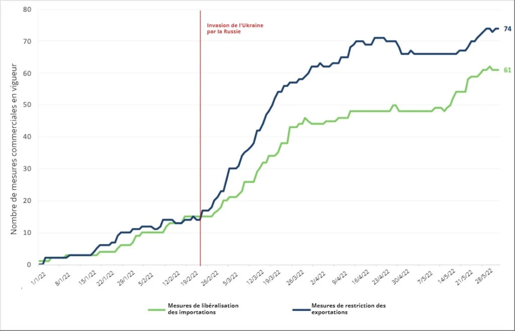 Nombre de mesures commerciales en vigueur sur les aliments et les engrais, 1er?janvier-2?juin 2022