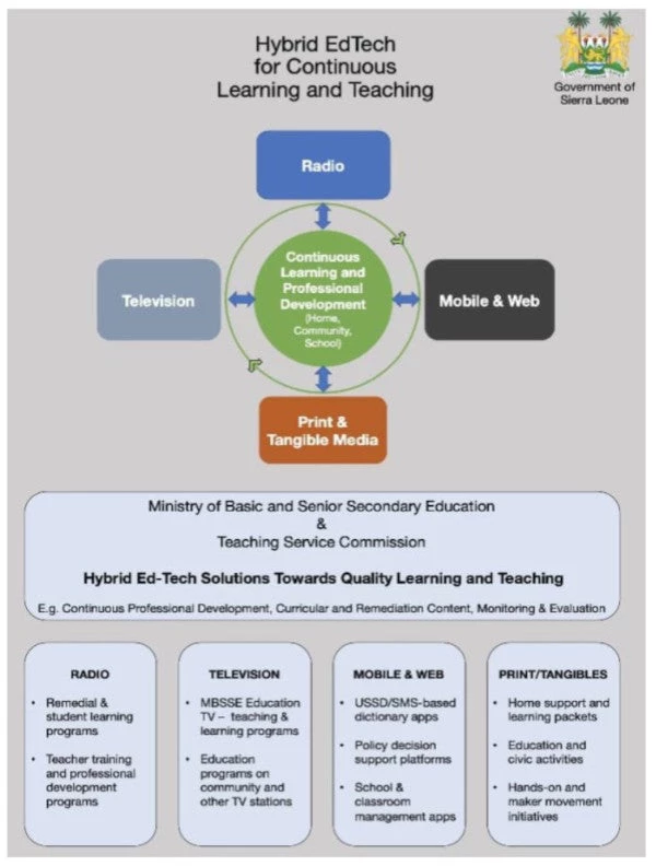 Hybrid EdTech for Continuous Learning and Teaching