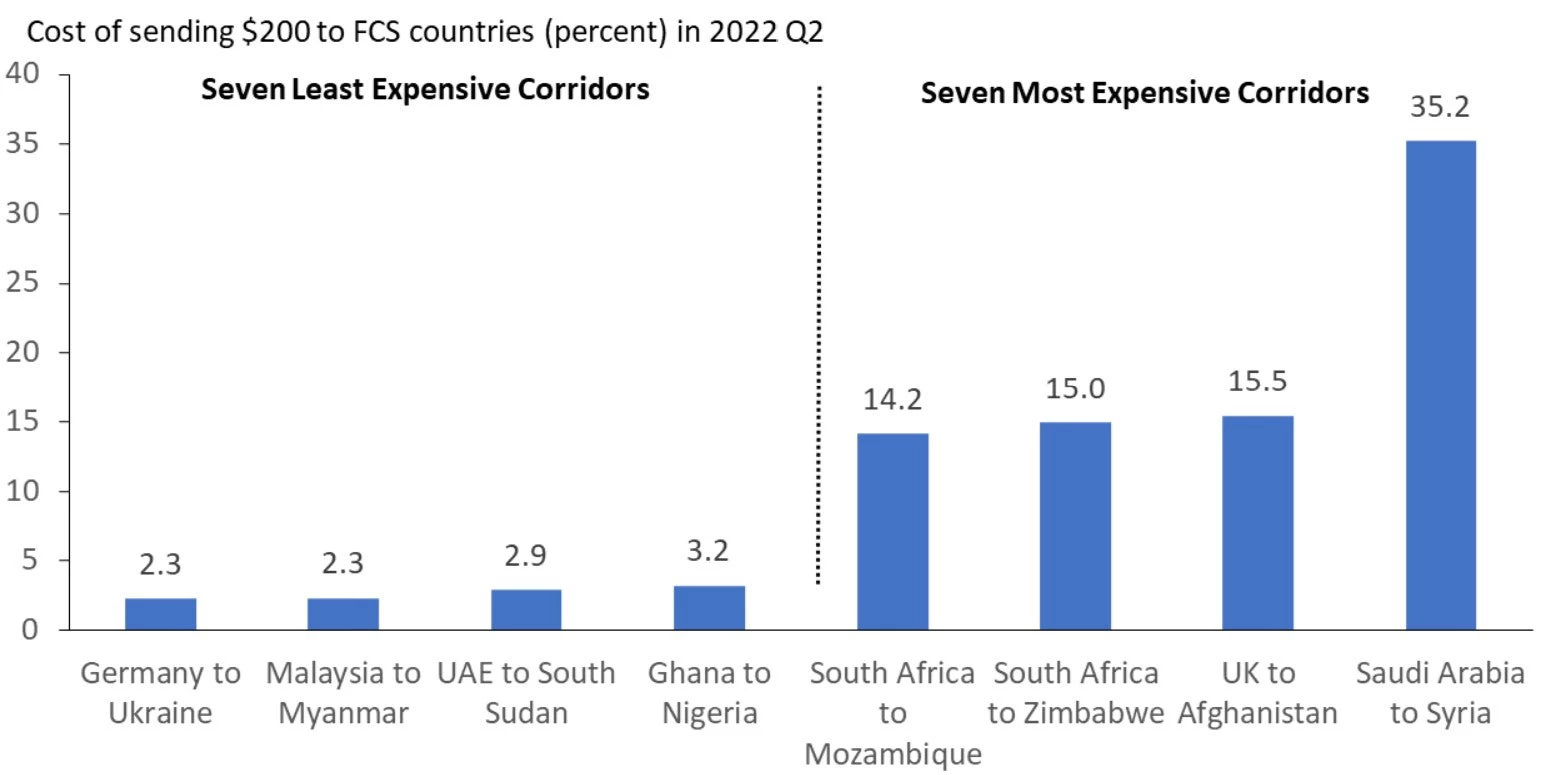 Figure 1: Cost of Sending $200 to FCS Countries