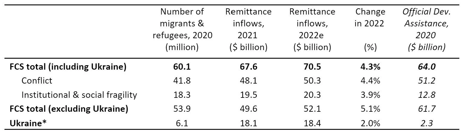 Table 1: Remittance flows to FCS countries