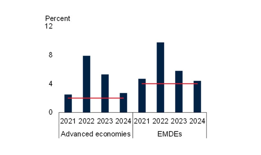 Figure 2. Survey-based inflation expectations 