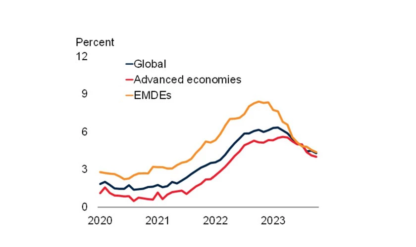 Figure 5. Global core CPI inflation