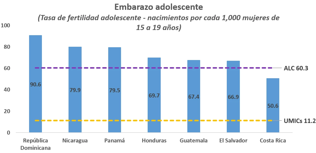 Embarazo adolescente (tasas de fecundidad adolescente) en los países de América Central y la República Dominicana