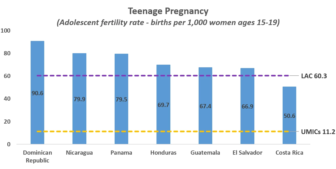 Teenage Pregnancy (Adolescent fertility rates) in Central America and the Dominican Republic countries