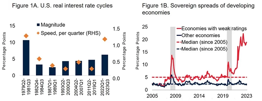 Sharp Increase in the Cost of Borrowing for Developing Economies with Weak Credit Ratings