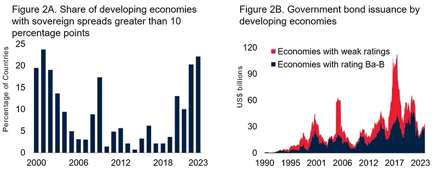 The Longest Dry Spell in Bond Issuance in More Than a Decade 