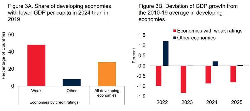 Slower Recovery and Weaker Growth Prospects