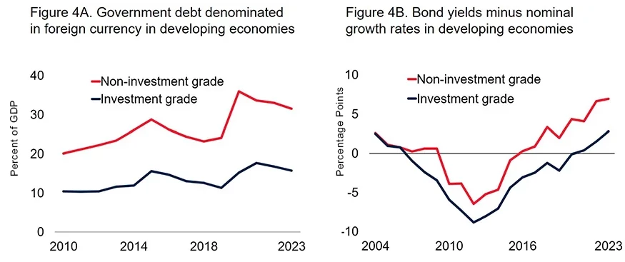 Larger Foreign-Currency Debt and Higher Borrowing Costs 