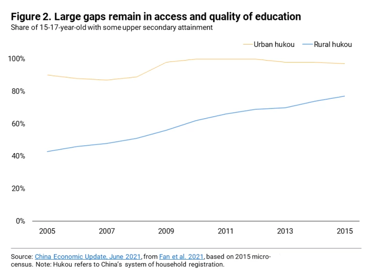 Figure 2: Large gaps remain in access and quality of education