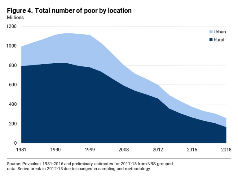 Figure 4: Total number of poor by location