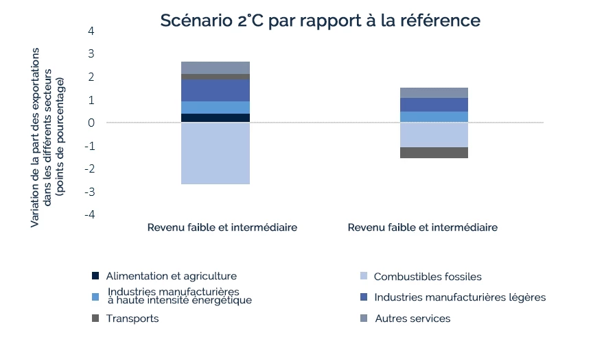 Figure 3 : Le changement climatique et les politiques d'atténuation des émissions redistribuent les avantages comparatifs.