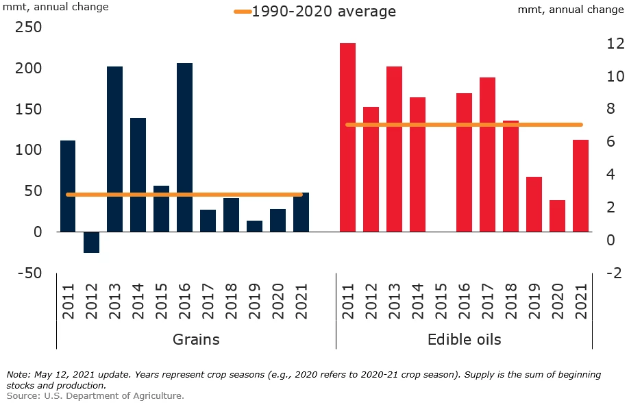 Global grain and edible oil supply growth .