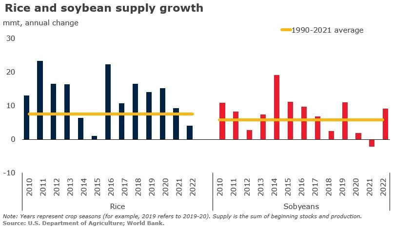 Rice and Soybean supply growth