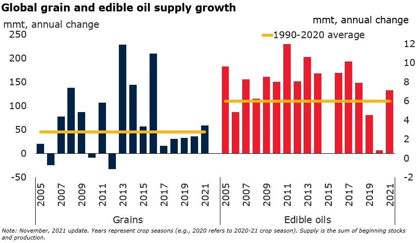 Global grain and edible oil supply growth