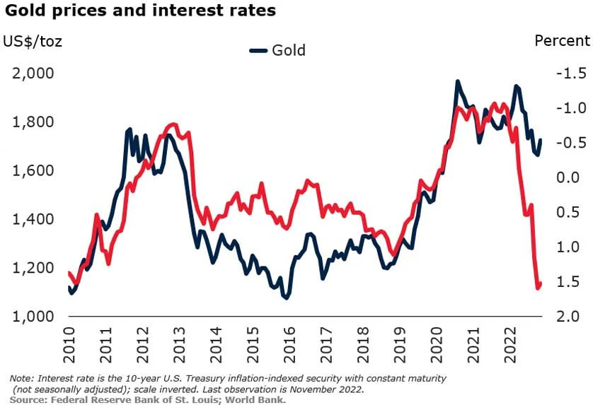 Ch 2 Gold prices and interest rates