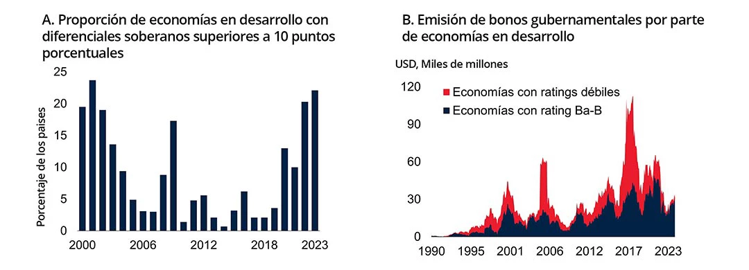 Proporción de economías en desarrollo con diferenciales soberanos superiores a 10 puntos porcentuales y emisión de bonos gubernamentales por parte de economías en desarrollo 