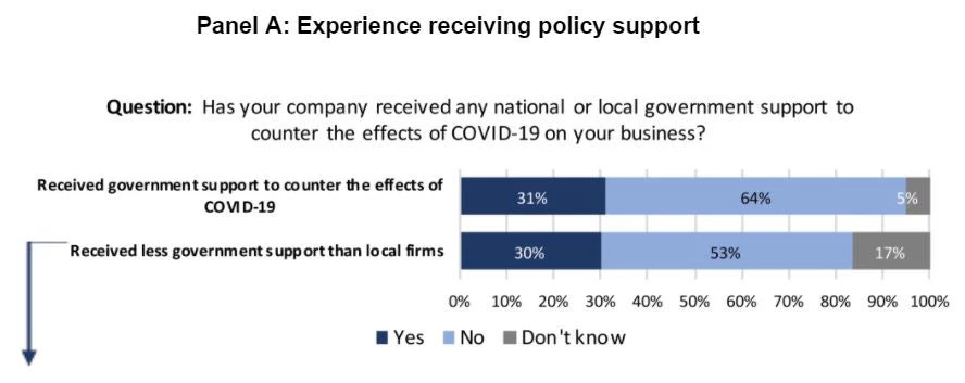 Figure 3: Many firms report receiving no support, or less support than non-MNEs 