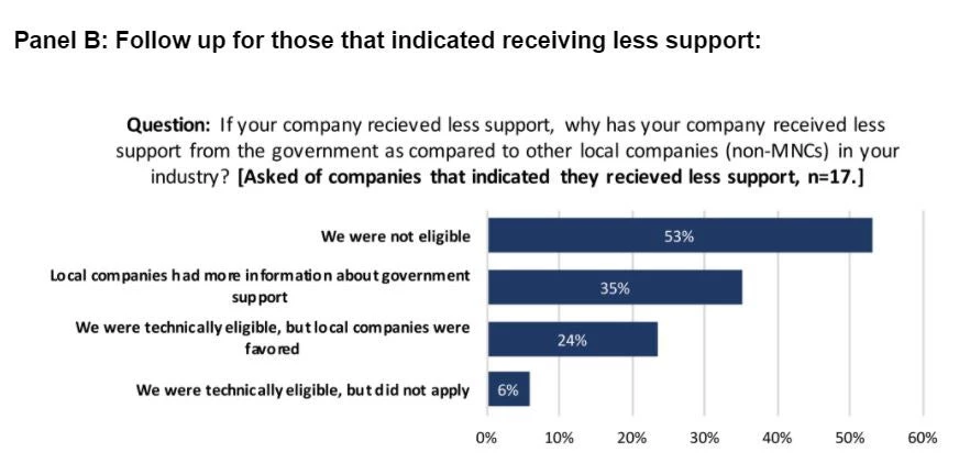 Figure 3: Many firms report receiving no support, or less support than non-MNEs B.