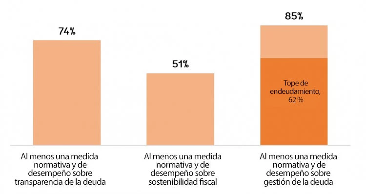 Gráfico 2: Áreas prioritarias de las medidas normativas y de desempeño (Porcentaje de países clientes de la AIF con medidas aprobadas, por área prioritaria)