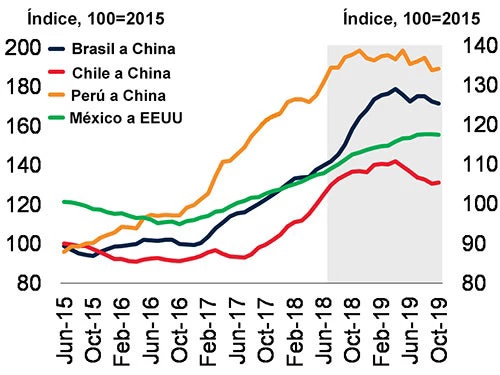 Exportaciones 