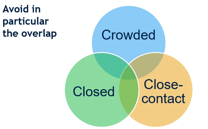 To minimize the risk of COVID-19 contagion, individuals should avoid the three Cs: Closed spaces, Crowded spaces, and Close contact situations. 