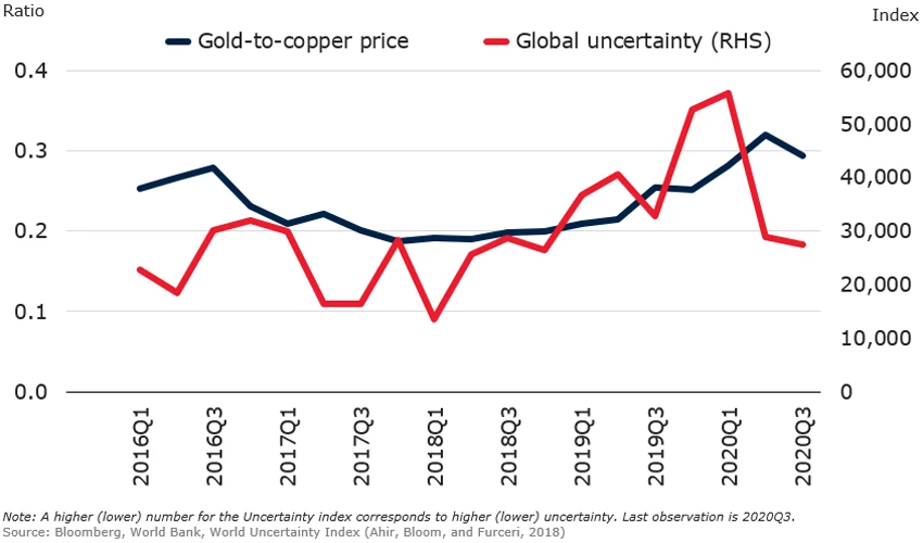 Chart: Global uncertainty improved in 2020Q3