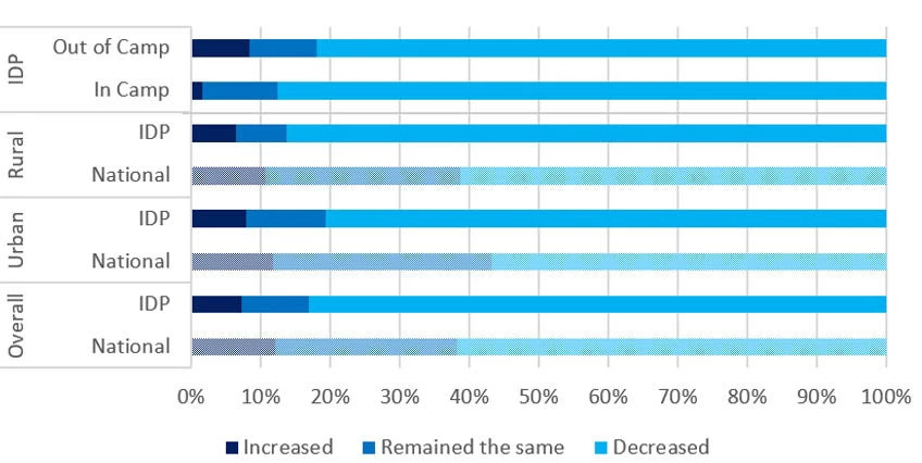 Figure 3: Income change compared to April 2020 