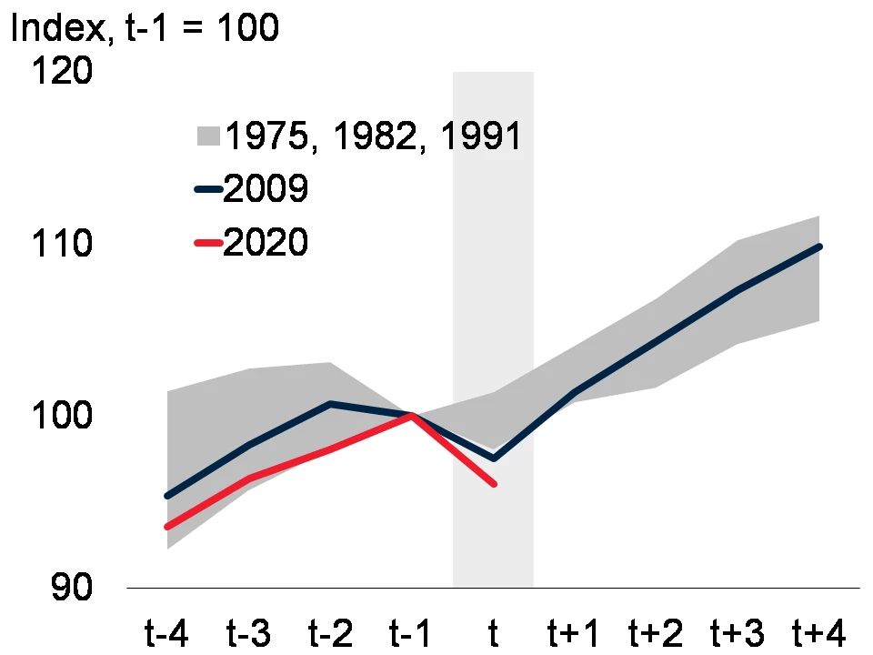 3 Retail sales volume during global recessions.png