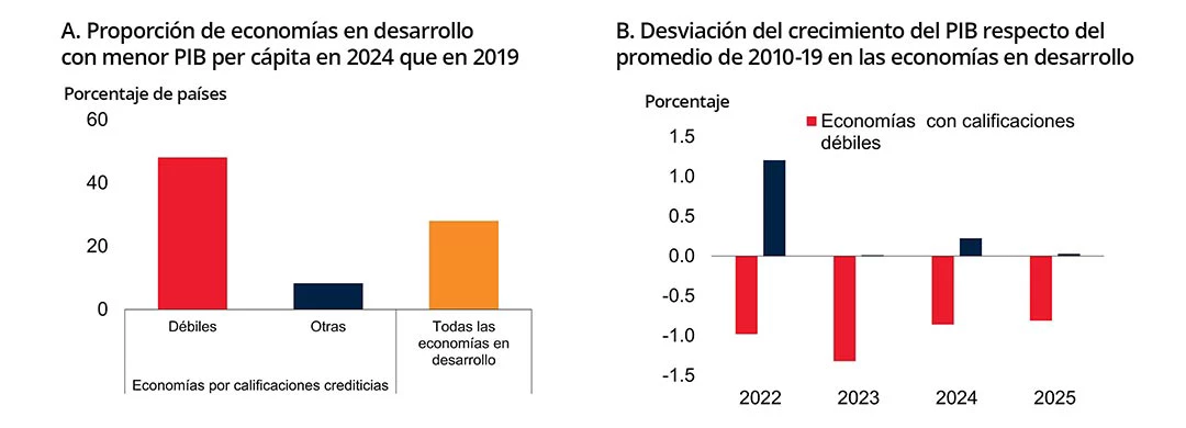 Proporción de economías en desarrollo con menor PIB per cápita en 2024 que en 2019 y desviación del crecimiento del PIB respecto del promedio de 2010-19 en las economías en desarrollo